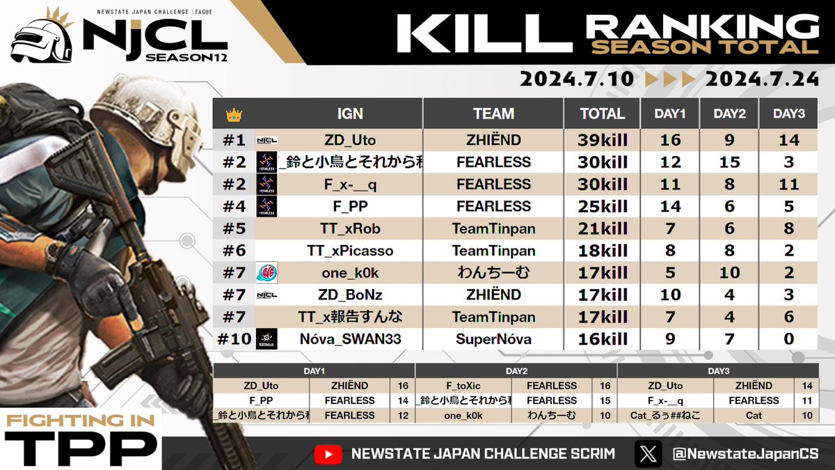#NJCLTPP season12 Day3

DAY RESULT
🥇わんちーむ
🥈FEARLESS
🥉ZHIËND

DAY Most Kill
🥇one_Pak 15kill

TOTAL RESULTS
🥇FEARLESS  192p
🥈ZHIËND       145p
🥉わんちーむ  131p

TOTAL Most Kill
🥇ZD_Uto     39kill

TOTAL Assist
🥇ZD_Uto     21asst

Day3もお疲れ様でした！！