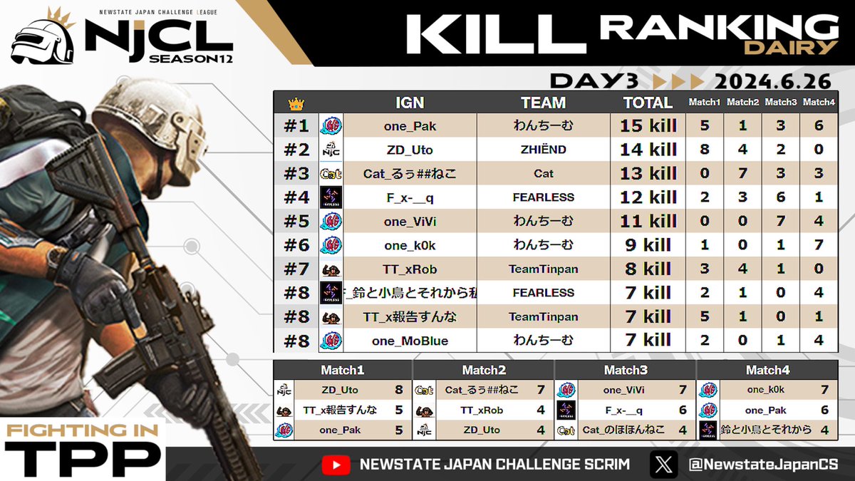 NewstateJapanCS's tweet photo. #NJCLTPP season12 Day3

DAY RESULT
🥇わんちーむ
🥈FEARLESS
🥉ZHIËND

DAY Most Kill
🥇one_Pak 15kill

TOTAL RESULTS
🥇FEARLESS  192p
🥈ZHIËND       145p
🥉わんちーむ  131p

TOTAL Most Kill
🥇ZD_Uto     39kill

TOTAL Assist
🥇ZD_Uto     21asst

Day3もお疲れ様でした！！
season11優勝チームは

🏆FEARLESS🏆

参加チームの皆様お疲れ様でした！！

来シーズンNJCL TPP season13スタートは8/7からとなります！！

⚠️先日のアンケートの結果22:00〜 3戦4Daysに変更になりました！！
お間違いのないようお気をつけください！
マップは後日ご案内いたします。

アンケートのご協力ありがとうございました🙂‍↕️

season11もご参加ありがとうございました!

継続、新規のご参加お待ちしております♪

#NJCL 
#NJCLFPP 
#ニューステ
