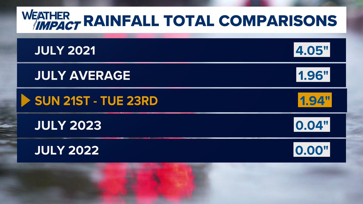 We've seen more rainfall in the Austin area from Sunday to Tuesday than we had over the last two July's combined! We're likely to see this number increase over the next few days. #KVUE <a href="/Hunt_Wx/">Hunter Williams</a>