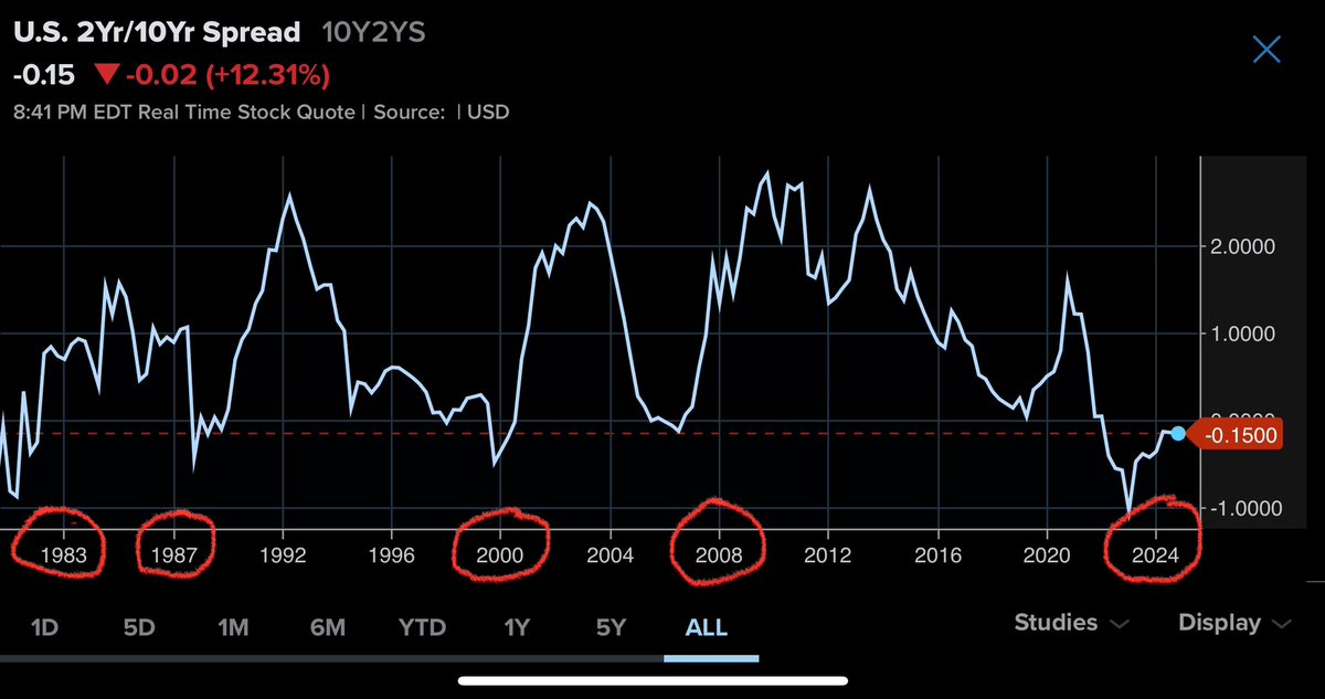 GregCrennan's tweet photo. 1987, 2000, 2008, and whatever you want to call this, it’s just the same thing over and over again we can’t help ourselves
#BecauseIwasInverted
2/10 https://t.co/7mqSRF3Uyo
