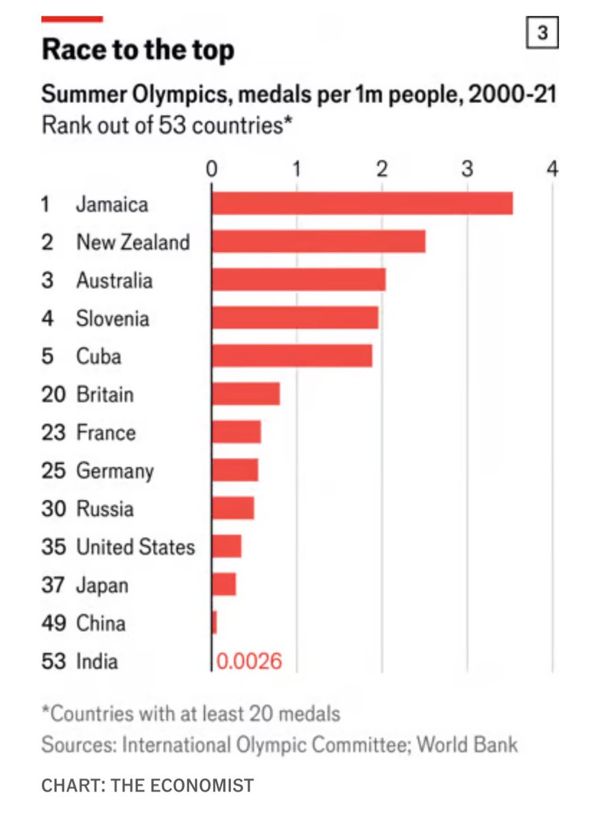 #Jamaica is an Olympic superpower relative to population and GDP.
archive.is/OiM9T