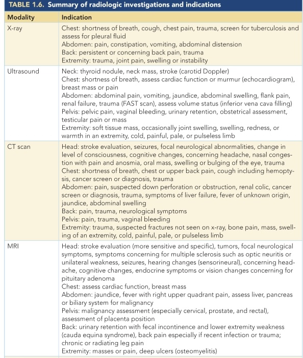 ranzeetbaniya's tweet image. Indication of #x_ray #ultrasound #ct_scan #MRI