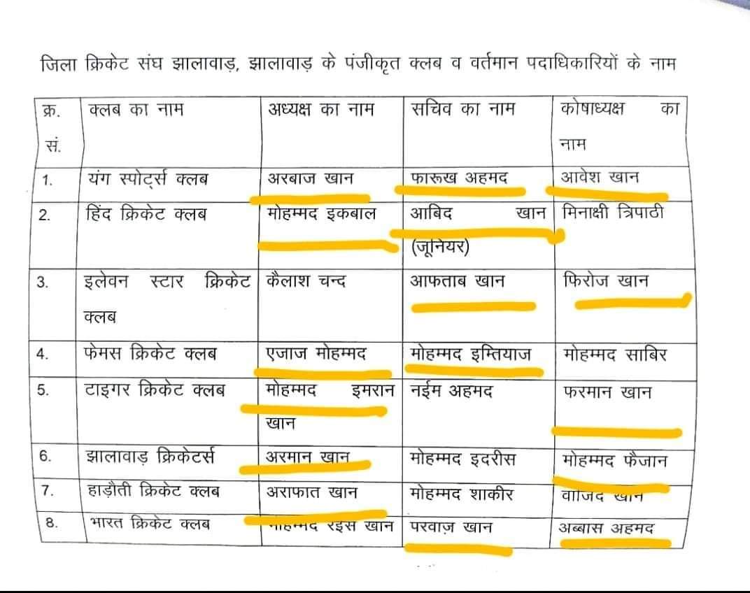 AnshulSinghPan4's tweet image. कई नोटिस देने के बाद भी झालावाड़ क्रिकेट संघ ने अपनी मनमानी और दादागिरी दिखाते हुए सरकारी विद्यालय के खेल मैदान पर अपना कब्जा जमा रखा है और राजस्व नुक्सान भी करा हे में एक पार्टी का छोटा कार्यकर्ता इस अभियान में संघर्ष कर रहा हूं आपका मार्गदर्शन चाहता हूं।
धन्यवाद
अंशुल सिंह