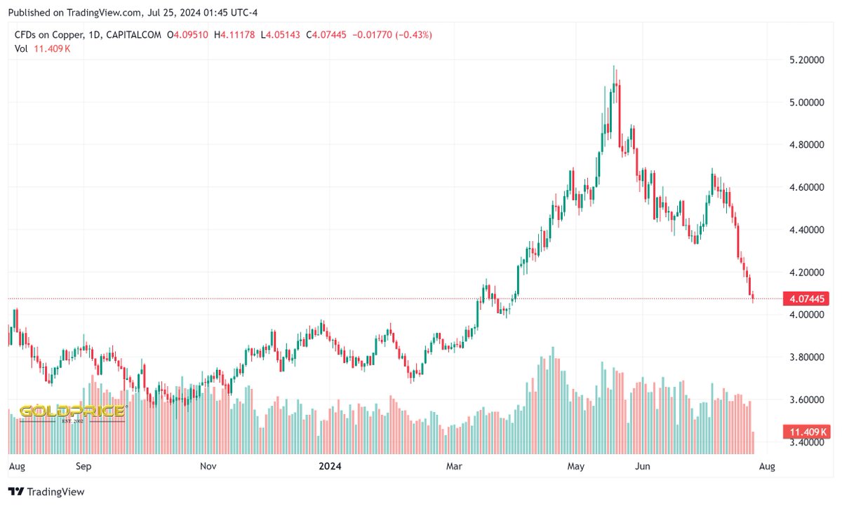 Hows that copper shortage coming along? Silver still the most overhyped metal it's always been. Gold has kicked it's ass for decades.