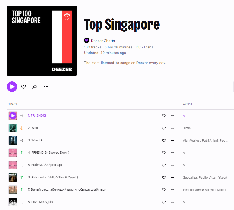 Tae_Singapore's tweet photo. Top Singapore Deezer Charts
24 JULY 2024

#V is the highest K-act in this chart

1. FRI(END)S 💃💃💃
4. FRI(END)S (Slowed Down)
5. FRI(END)S (Sped Up)
8. Love Me Again

https://t.co/f3mNQA3Ks1 https://t.co/ePSxgmr3pM