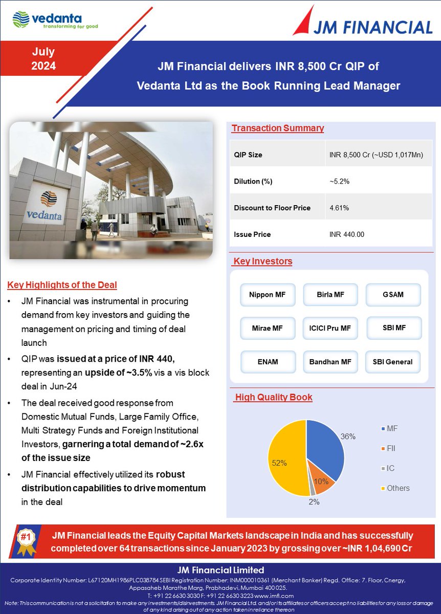JMFL_group's tweet photo. JM Financial delivers INR 8,500 Cr QIP of Vedanta Group as the Book Running Lead Manager.
QIP was issued at a price of INR 440, representing an upside of ~3.5% vis a vis block deal in June 2024.
#JMFinancial #InvestmentBanking #QIP #DealUpdate #EquityCapitalMarket https://t.co/2IQJy97k6i