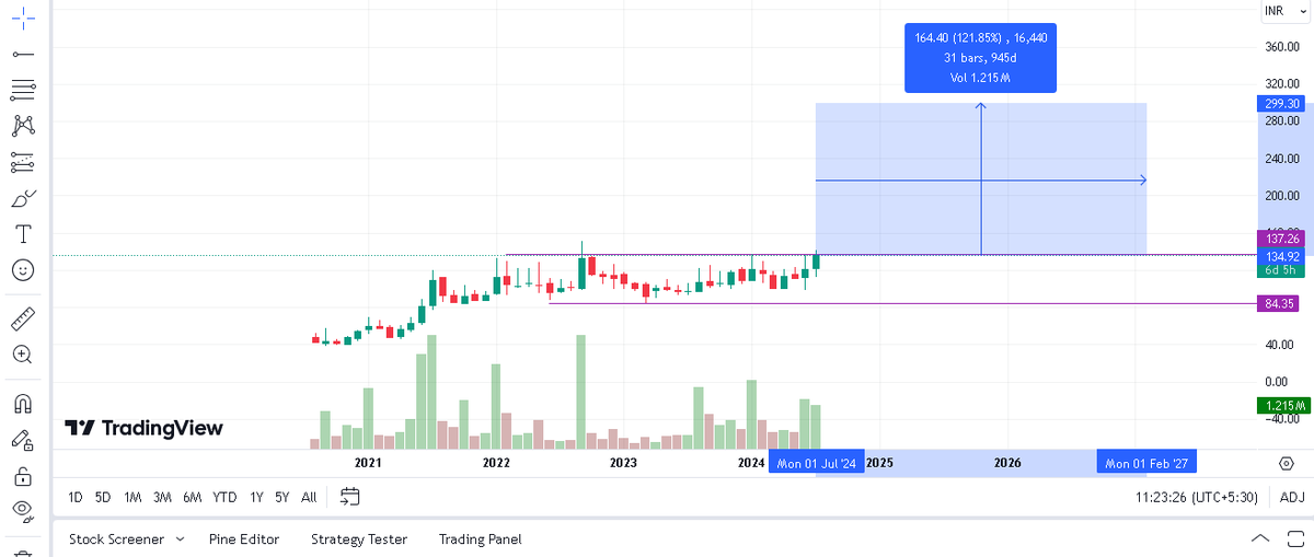 🚀 New Small Cap Investment Pick 🚀

🔥 Extreme quality share

💫CMP: ₹137

🎯Targets: 2X / 3X / 5X

📈 Going to Break ATH

💰 Yearly sales > Market Cap

📊 Solid chart

 Retweet to get the Name in DM

telegram.me/niftyoptions_b…

#Investing #SmallCap #StockMarket