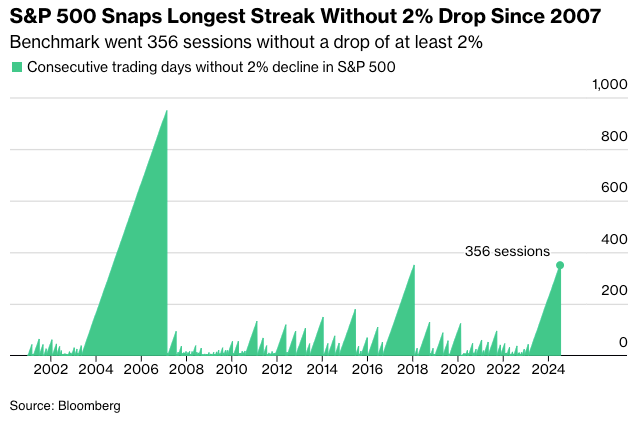 JohnPlassard's tweet photo. Bonjour, bienvenue dans un monde où la baisse du S&amp;P 500 (-2.31%) hier soir met fin à 356 sessions (!!) sans une baisse de l'indice de 2% ou plus. Du jamais vu depuis 2007 https://t.co/Sj8PBPVMyB