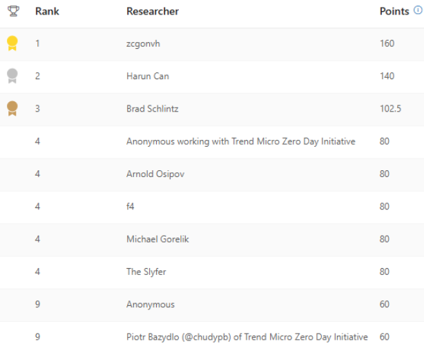 Arnold Osipov (@osipov_ar) on Twitter photo Super excited to get into the Q2 top 10 Office researchers! 🎉 <a href="/msftsecresponse/">Security Response</a> - Thank you for the opportunity 🙏 #CyberSecurity #Research #Microsoft Super excited to get into the Q2 top 10 Office researchers! 🎉 <a href="/msftsecresponse/">Security Response</a> - Thank you for the opportunity 🙏 #CyberSecurity #Research #Microsoft