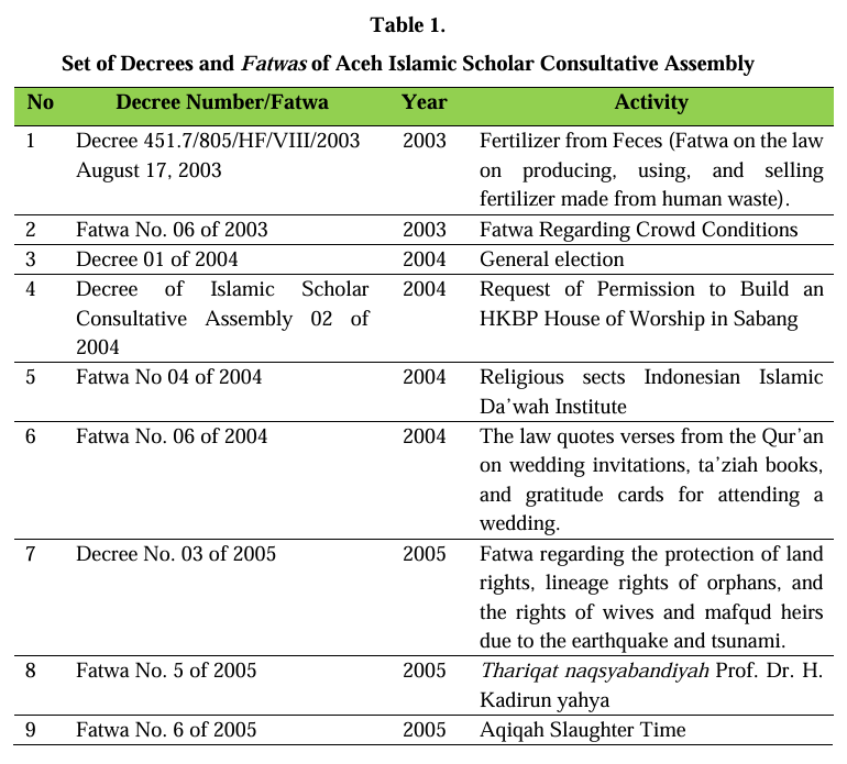 JTL_Journal's tweet photo. Nasution, Liantha Adam. “Analysis The Use Of #QawaidFiqhiyyah In The Decree Of The Fatwa Of Aceh #IslamicScholar Consultative Assembly (MPU).” Journal of Transcendental Law, vol. 3, no. 2, July 2022, pp. 112–40. https://t.co/lfPnK2OTt8, https://t.co/lT5jjviYLE. https://t.co/mqqDABcoXN