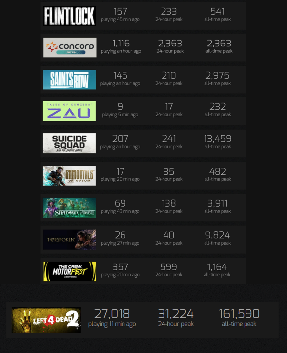 So called “games for modern audiences” VS Left 4 Dead