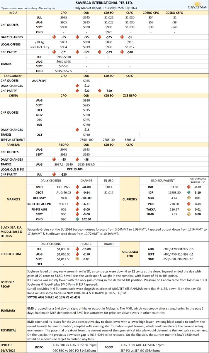 Saveraaintl's tweet photo. BMD declined for the second day due to indications of increased output in Malaysia. MYR, which had stabilized after recent gains, made MYR-denominated BMD less appealing to price-sensitive buyers abroad.
25 Jul'24
#India #Import #Margins #CPO #Olien #Malaysia #Indonesia #Cdsbo https://t.co/Milzu3fW8K