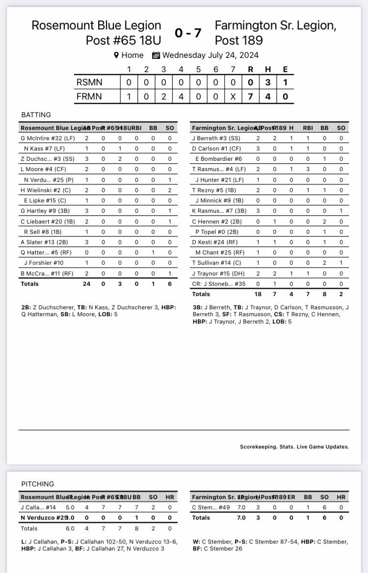 Farmington Legion Baseball 🇺🇸 (@fgtnlegion189) on Twitter photo SENIOR wins 7-0. <a href="/ConnorStember/">Connor Stember</a> tosses a gem in 1st game of Substate. That’s it, that’s the tweet. SENIOR wins 7-0. <a href="/ConnorStember/">Connor Stember</a> tosses a gem in 1st game of Substate. That’s it, that’s the tweet.