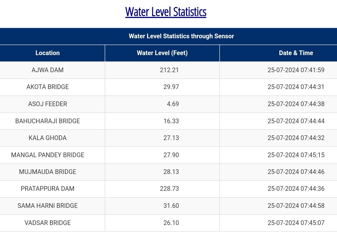 Water levels !!