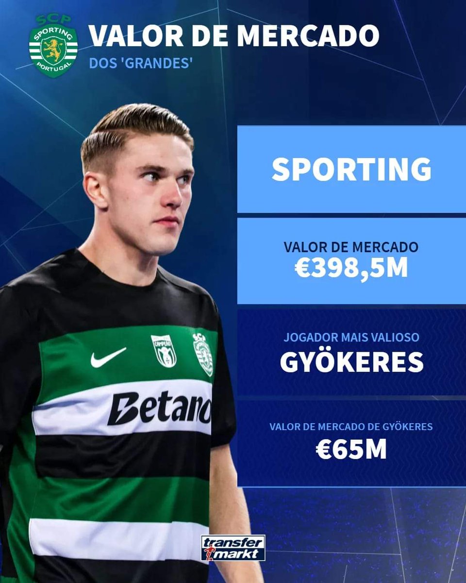 wilcrz0026's tweet photo. Neste momento, o valor de mercado dos plantรฉis dos trรชs 'grandes' mostra-nos que o Benfica tem a equipa mais valiosa ๐ฐ๐
#TransfermarktPT https://t.co/zcHN4q1nGx