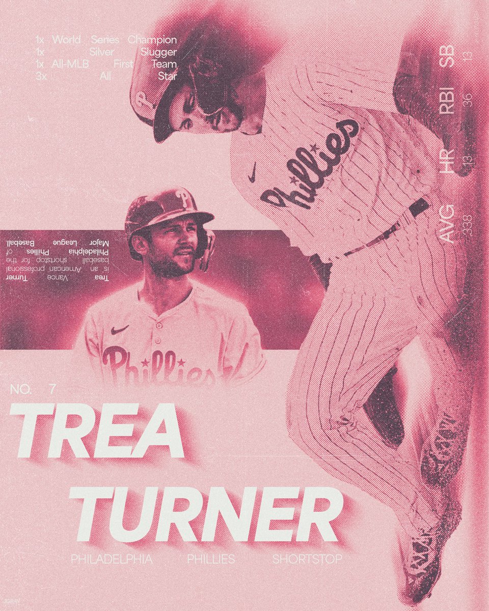 JgrayFlicks (@jgrayflicks) on Twitter photo Small project:
<a href="/treavturner/">Trea Turner</a> , one of the fastest <a href="/MLB/">MLB</a> players, is having a great season. He is batting .338 with 13 home runs, 36 RBIs, and 13 stolen bases. Along with a great team, Trea has contributed to getting the <a href="/Phillies/">Philadelphia Phillies</a> to the current top spot in the league. Small project:
<a href="/treavturner/">Trea Turner</a> , one of the fastest <a href="/MLB/">MLB</a> players, is having a great season. He is batting .338 with 13 home runs, 36 RBIs, and 13 stolen bases. Along with a great team, Trea has contributed to getting the <a href="/Phillies/">Philadelphia Phillies</a> to the current top spot in the league.