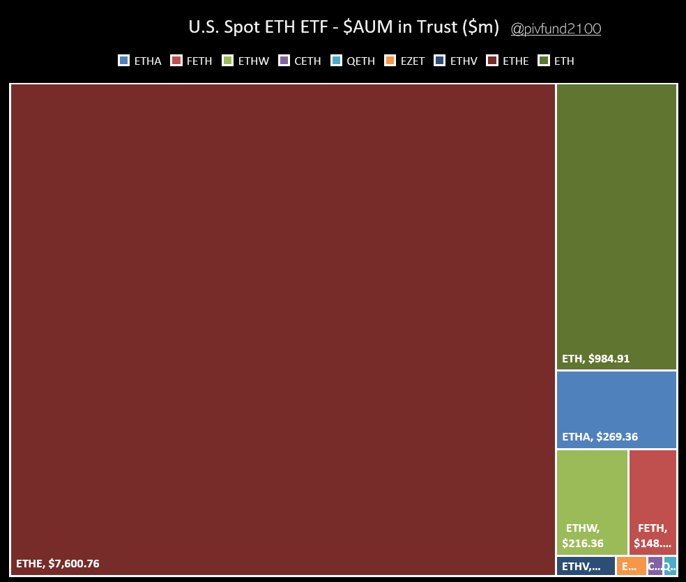 📈7/24 Ether ETF Net Flow:$ -133 million BlackRock $ETHA: $ 17.4 m  Grayscale $ETHE: $ -326.9 m Grayscale $ETH: $ 45.9 m Fidelity $FETH: $ 74.5  m Bitwise $ETHE: $ 29.6 m