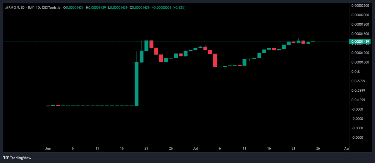 MrMoCoin's tweet photo. Buy $MRMO, Add and Stake Liquidity for a high APR until 18 september when farming ends and first burn event will take place.
$MRMO USD daily chart :
https://t.co/nwq8GCt1Mo
It is early in the race to 10000x in the next years !
#MRMO
https://t.co/t2DnJ1RnTA https://t.co/smTfPHOoIY