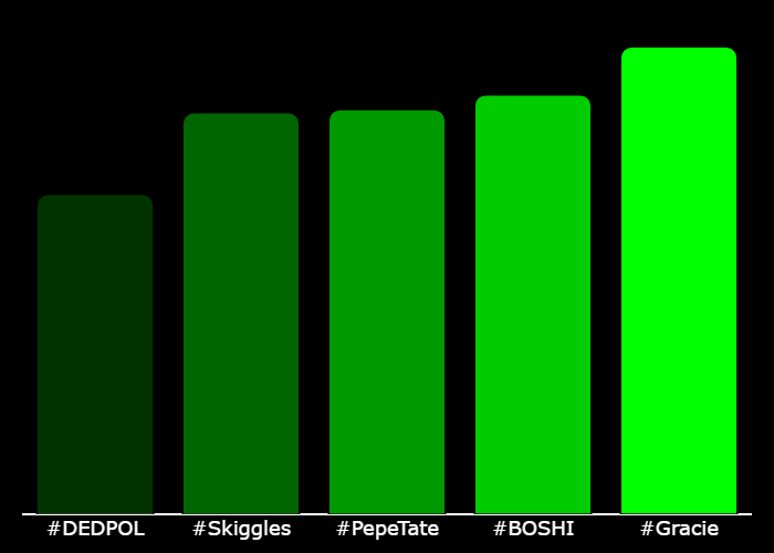 GetXTrend's tweet photo. π #XTrending Hourly Rankings π
π₯ #Gracie @HuhCatGracie
π₯ #BOSHI @Boshi_on_Base
π₯ #PepeTate @pepetateog
4β£ #Skiggles @baseskiggles
5β£ #DEDPOL @SolDedpol
β‘οΈ @GetXTrending β‘οΈ https://t.co/HPGEk6Z4S1