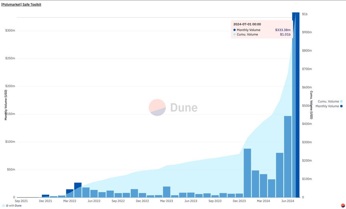 预测市场平台Polymarket总交易量突破10亿美元预测市场平台Polymarket总交易量突破10亿美元，成为迄今为止最成功的加密消费者应用。  Safe钱包联合创始人lukasschor.eth表示，其成功的秘诀在于使用Account  Abstraction（账户抽象）和Safe智能账户，提供了简便的用户注册和无 ...