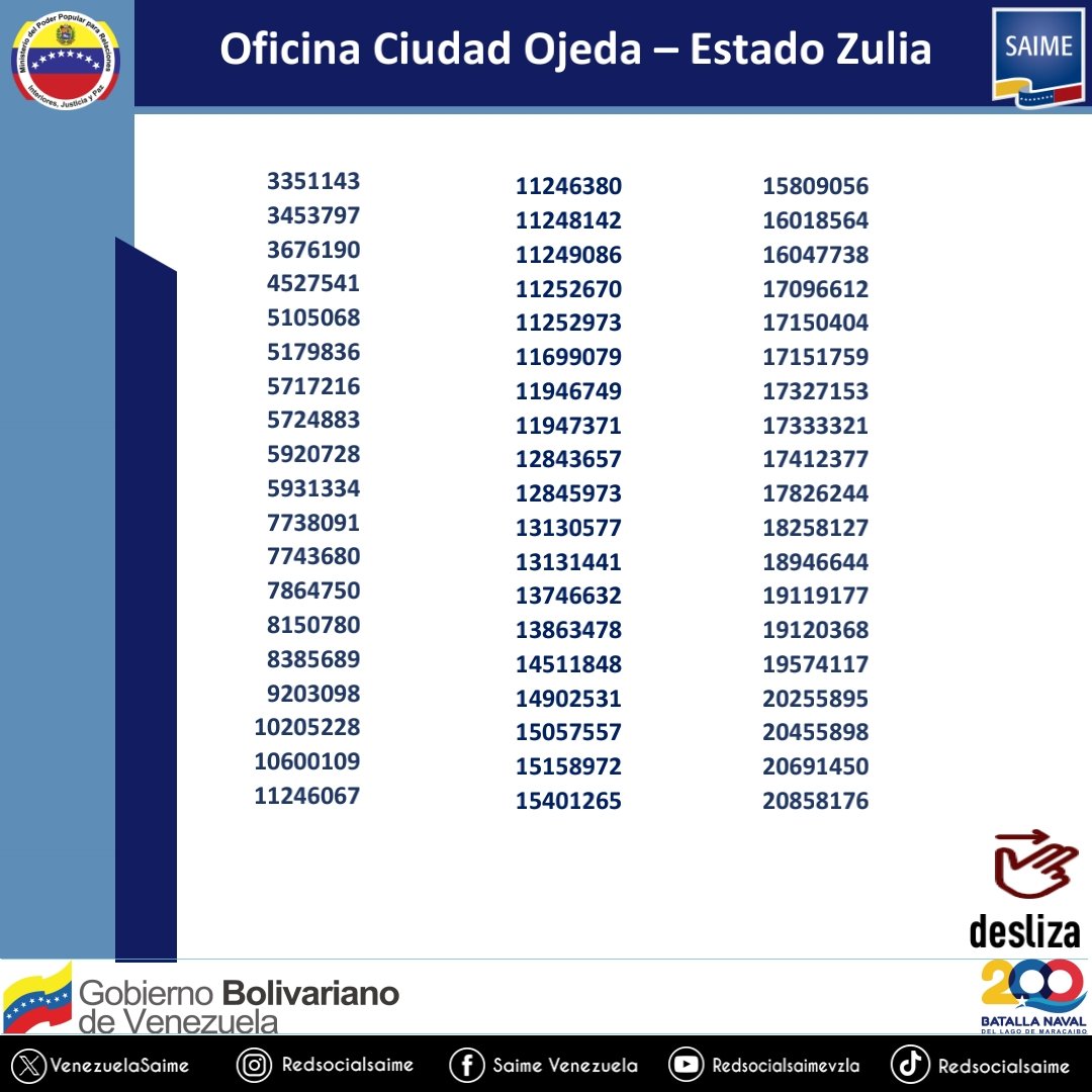 saimezuliaof's tweet photo. #Zulia ➡️ Nuevo listado de #pasaportes y para retirar en la Oficina Saime Ciudad Ojeda @MijpVzla @CeballosIchaso1 @VenezuelaSaime #saime #Zulia https://t.co/q2TvH43pqG