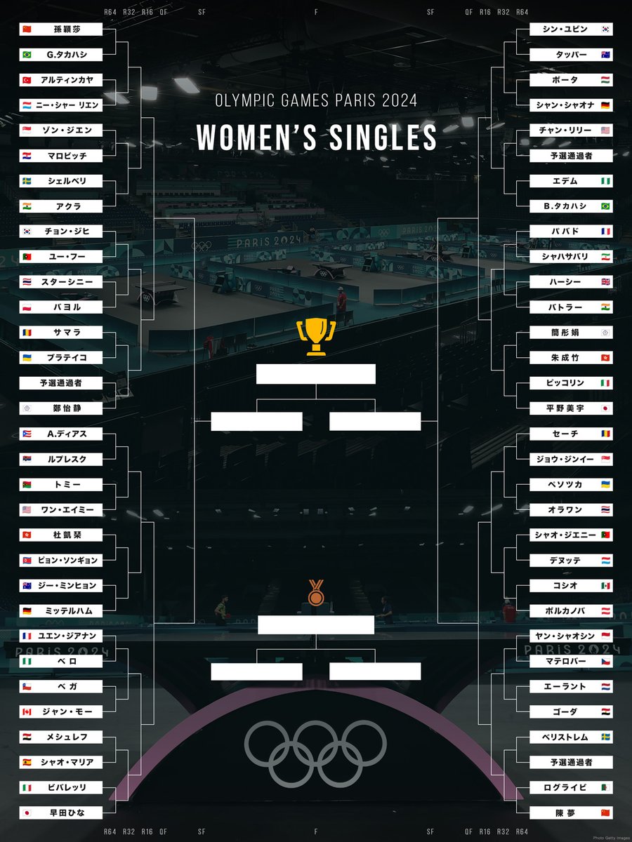 🇫🇷#パリ #オリンピック 26日開幕‼️

#卓球 女子シングルス
組み合わせが決定‼️

🇯🇵#早田ひな🇯🇵#平野美宇 メダル獲得へ
最大のライバル中国選手とは準決勝まで
当たらない山に入りました🧐

試合日程はこちら→ tvtokyo.tv/3WwiWtP

#テレ東 #パリ五輪 #Olympics