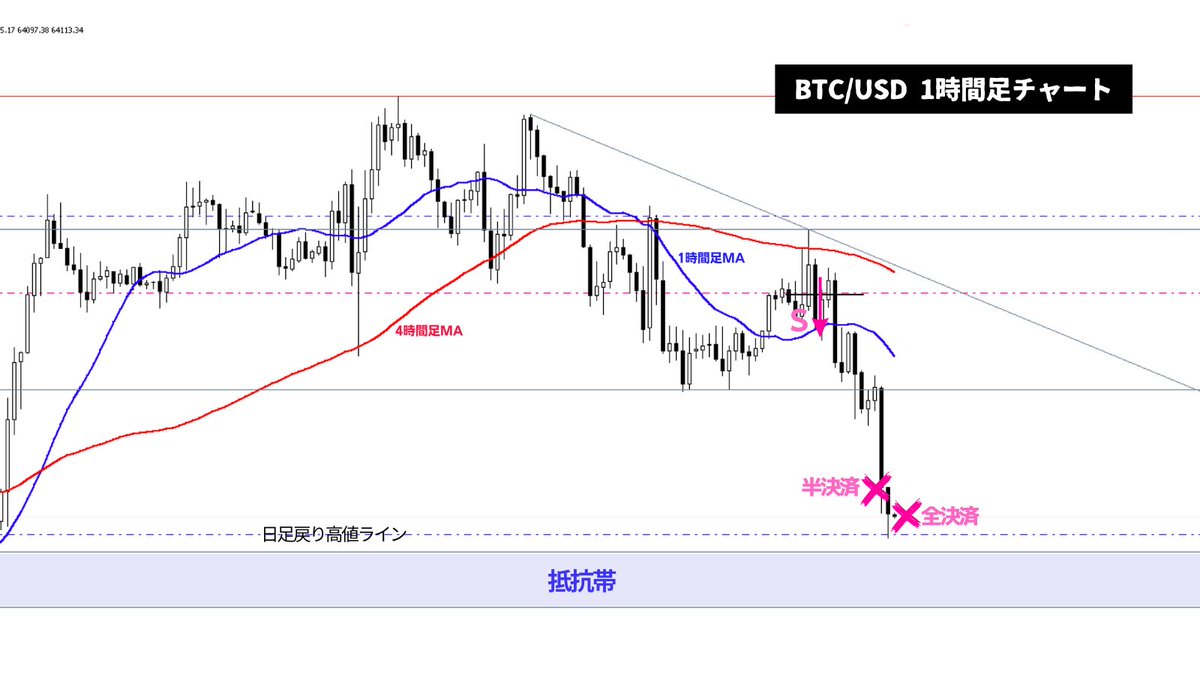 BTC/USDショート手仕舞い。4時間足レベルのトレンド転換後の初戻しポイント。日足MA＆4時間足チャートに表示させている80MAまでの乖離を埋めるグランビルを獲りにいく超鉄板トレード👍1時間足を見ても4HMAに対して1HMAが収束→拡散ポイント。利確は日足レベルの戻り高値  ...