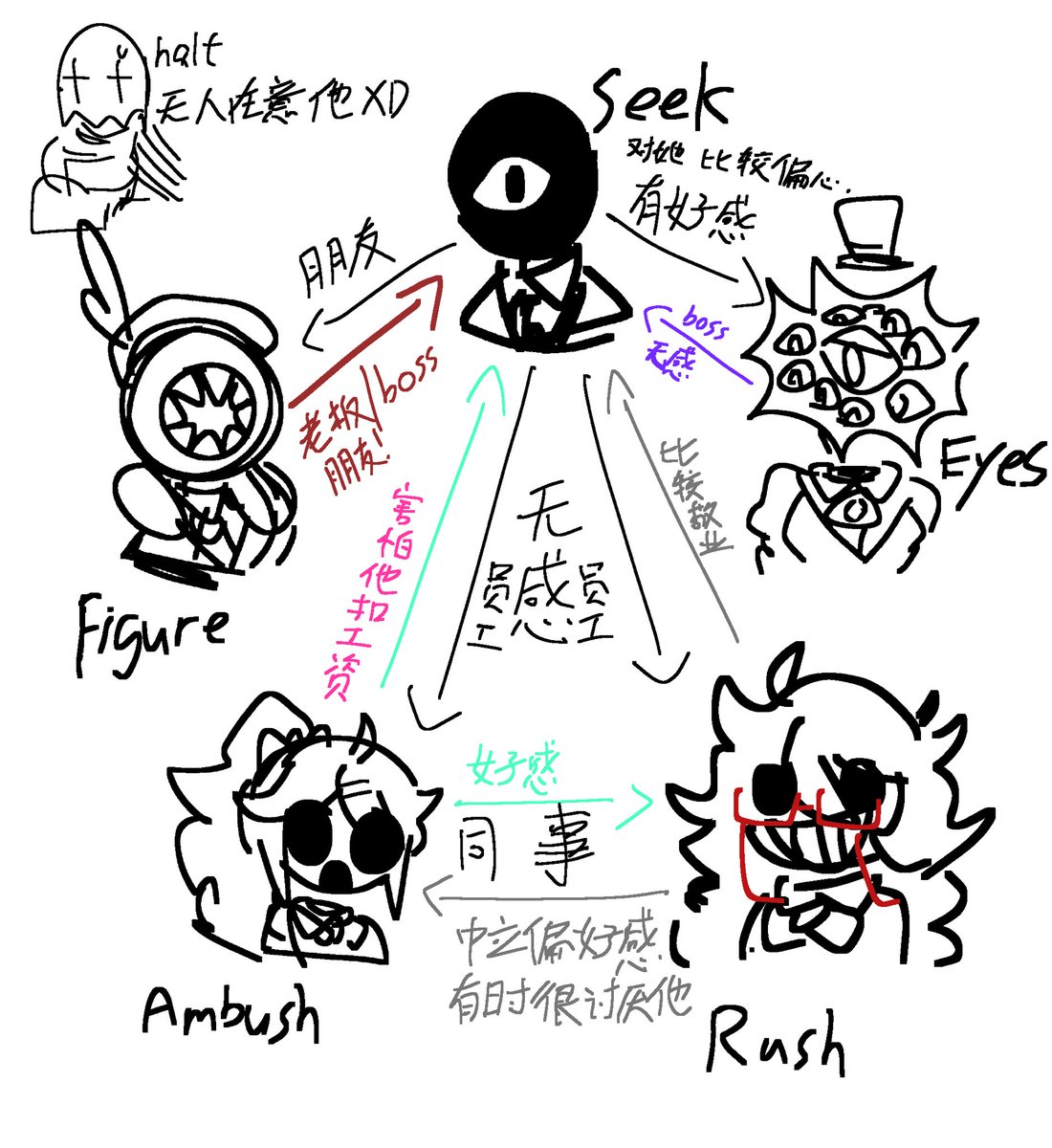 #robloxdoors
呃改了一下rush和ambush的外貌（设定没改）
感觉还是有点不满意但我不打算继续改了抱歉😭
p4关系图 有什么看不懂的可以问我（？）