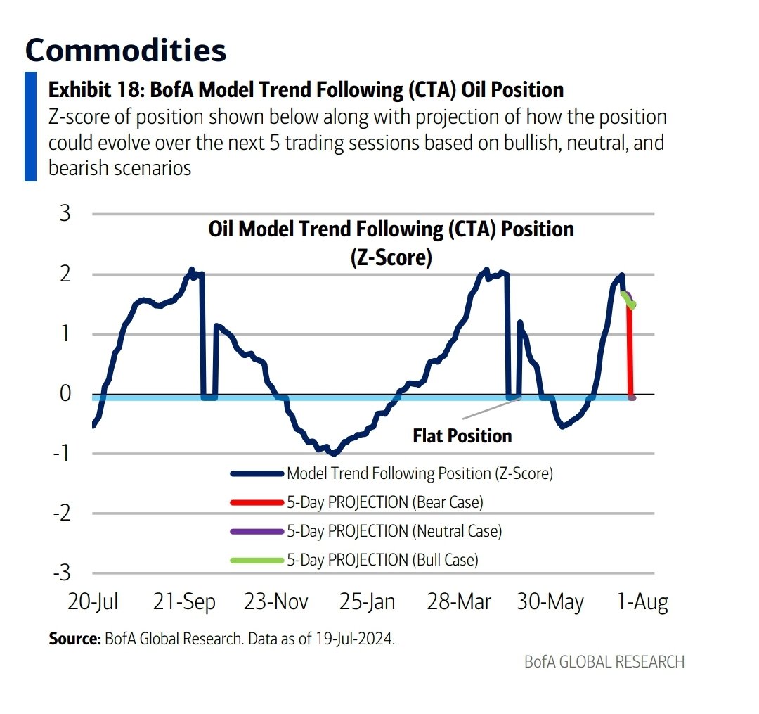 loldogex's tweet photo. @Rory_Johnston @IliaBouchouev Bofa's CTA sell trigger was at 78, so if this was from a large dealer, the trigger was probably from the past few days and it should forecast to a very similar delta flow for the 5 day projection https://t.co/AaOmjs1Qd3