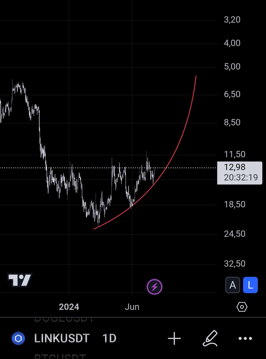AlexLinkM's tweet image. $LINK It is what It Is.
Reminds me a lot the movement of 2021-2022.
