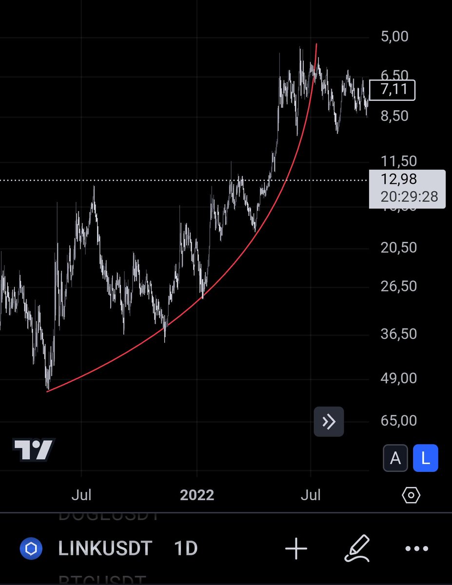 AlexLinkM's tweet image. $LINK It is what It Is.
Reminds me a lot the movement of 2021-2022.