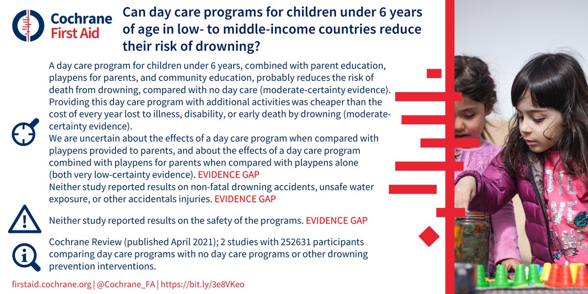 Cochrane_FA's tweet photo. Today is World #DrowningPrevention Day! ๐
Our #blogshot on the effectiveness of day care programs on reducing drowning risk is available in 1โฃ3โฃ different languages: https://t.co/CJOAjbIed4
๐Full #systematicreview by @CochranePH: https://t.co/KEP2IFyuGM
@WHO #CochraneEvidence https://t.co/hjXGEgzSMG