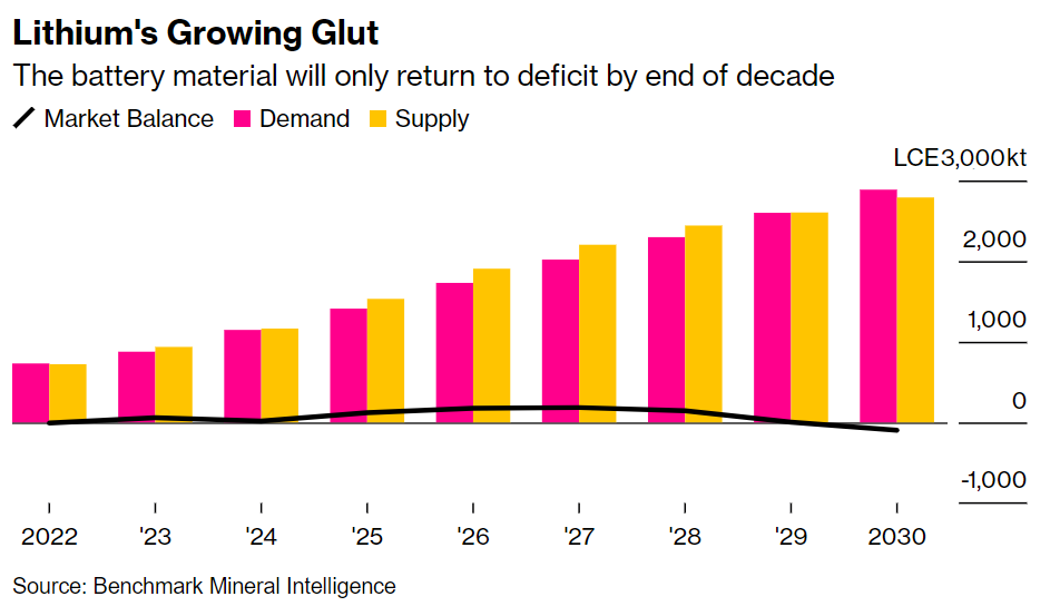 sparkes_dwayne's tweet photo. I just got done reading another lithium supply demand prediction and I believe there is a key concept that a lot of analysts are overlooking in their predictions. Given that most of the predictions are estimating a supply surplus of around 75-200kt LCE (1-4%) until 2028/2029, this could be a key factor in my opinion that may easily throw the market back into a supply deficit, or at least indicate that the supply-demand gap is much smaller than realised.

There are two main important recoveries that analysts need to consider when doing their supply demand forecasts.
 
 1. Ore to Spodumene Concentrate.

This is relatively well understood now that the market has matured somewhat. Example calculation below.

Head grade: 1.2%
Concentrate Grade: 6%
Recovery rate: 80%
6/(1.2*0.8) = 6.25 tonnes of ore needed for 1 tonne of SC6

2. Spodumene concentrate to Hydroxide/Carbonate.

I’ve quizzed several analysts, and it seems that there is a real misunderstanding in this recovery rate, and a lot of them are applying a blanket approach.

When converting the concentrate to Hydroxide, it needs to be roasted at 1080 degrees in a calciner. When roasting SC6 (6% Li2O), there is very little deleterious elements given the majority of it is spodumene. The down streamers recoveries will be around 85-90%.

Now, the problem I’m seeing with a lot of analyst’s supply demand numbers, is that they are simply plucking the SC6 average recovery numbers and applying it to concentrate containing much lower lithium oxide %. I’ve seen it being applied to as low as SC3/4 coming out of Africa.
 
When you put something like SC3/4 through a calciner, you get the iron, mica, phosphate, feldspars, etc. all melting and combining to form “clinkers”. These clinkers sequester the lithium, hence the overall recoveries drop.
They then need to remove these clinkers and extract the lithium from them in a several stage process. The max recovery of lithium from theses clinkers is said to be 75%, so you're almost guaranteed to lose a certain amount of lithium. So your overall recoveries could drop significantly for poor quality spodumene concentrates. What this number is is very dependent on the amount of deleterious elements and concentrate grade %.

Therefore, if you apply a lower recovery rate to lower quality ore, you’ve alone just knocked several % out of the overall supply, shrinking the gap.

Example:
SC6, assume recovery of 90%
LCE – 40.4% Li2O
40.4/(6*0.9) = 7.48 tonnes of SC6 = 1tonne of LCE

SC3.8, assume recovery is 70% (my assumption)
40.4/(3.8*0.7) = 15.18 tonnes of SC3.8 is needed for 1 tonne of LCE

The numbers above speak for themselves. Also, someone has to store this additional waste from using low quality spodumene. Given the lithium market is still maturing, these issues may be ok for now. But learning from other commodities, these particular issues have a way of multiplying with time and volume.

In summary, in my opinion, you can’t apply SC6 recovery numbers to lower grade spodumene concentrate at the down streaming level. The recoveries will fall off due to the formation of clinkers in the calciner. If you apply a lower recovery rate to the lower grade ore coming out of Africa, etc. you’ll find that the surplus shrinks and the supply demand is closer than what people think.

And just remember, in 2022 during the boom, 784kt of LCE hit the market and the demand was 854kt of LCE, an 8% deficit. An 8% deficit is what cause the massive spike in lithium price. It was then a 1-3% surplus that  caused the massive downturn in prices. Its a very fine balance in this lithium market and small factors could throw it into a deficit/surplus. From what we've seen, small surpluses/deficits cause massive price swings. Food for thought. Cheers for reading.