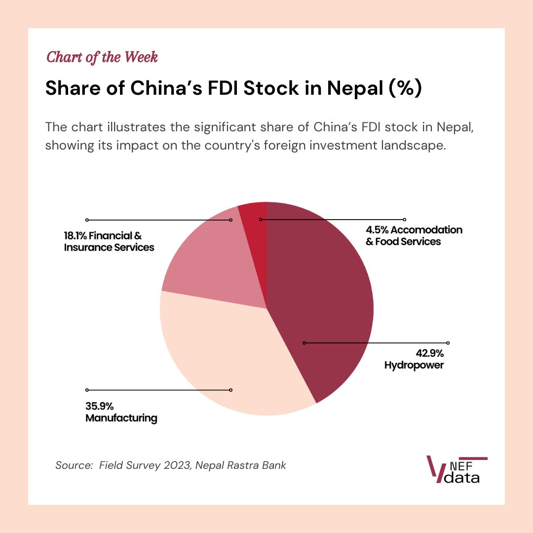 NEFNepal's tweet photo. #ChartoftheWeek The chart illustrates the significant share of China’s FDI stock in Nepal, showing its impact on the country's foreign investment landscape.
Check out #NEFData for data-driven analysis!
#NEF2024 #Economy https://t.co/mU2ysJYrAK