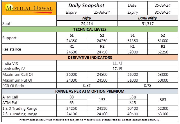 shivangisarda's tweet photo. #volatility cooled off after the #Budget with stable #Nifty and #banknifty PCR
Sell on bounce 📉
#SectorsinFocus : Oil & Gas, Pharma
Suggested #option strategy - Bear Put Spread : Nifty Buy 24250 Put and Sell 24100 Put
@MotilalOswalLtd #StockMarket #Budget2024 #GiftyNifty https://t.co/vo3fZwpVIh