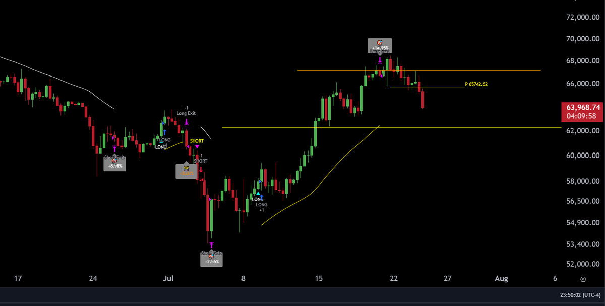 Where will Bitcoin bounce? Above 58k if we want new ATH before the end of the summer. #cryptocurrencies