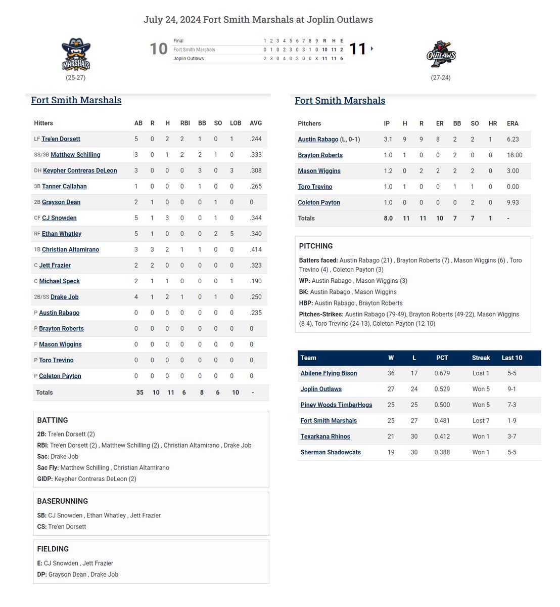 Fort Smith Marshals drop their 7th game in a row, but it wasn't for a lack of a complete team effort.

The box score shows 41-year-old pitching coach Toro Trevino with a scoreless frame! Mason Wiggins (Roland) also made his return from injury 60 days after his season debut.