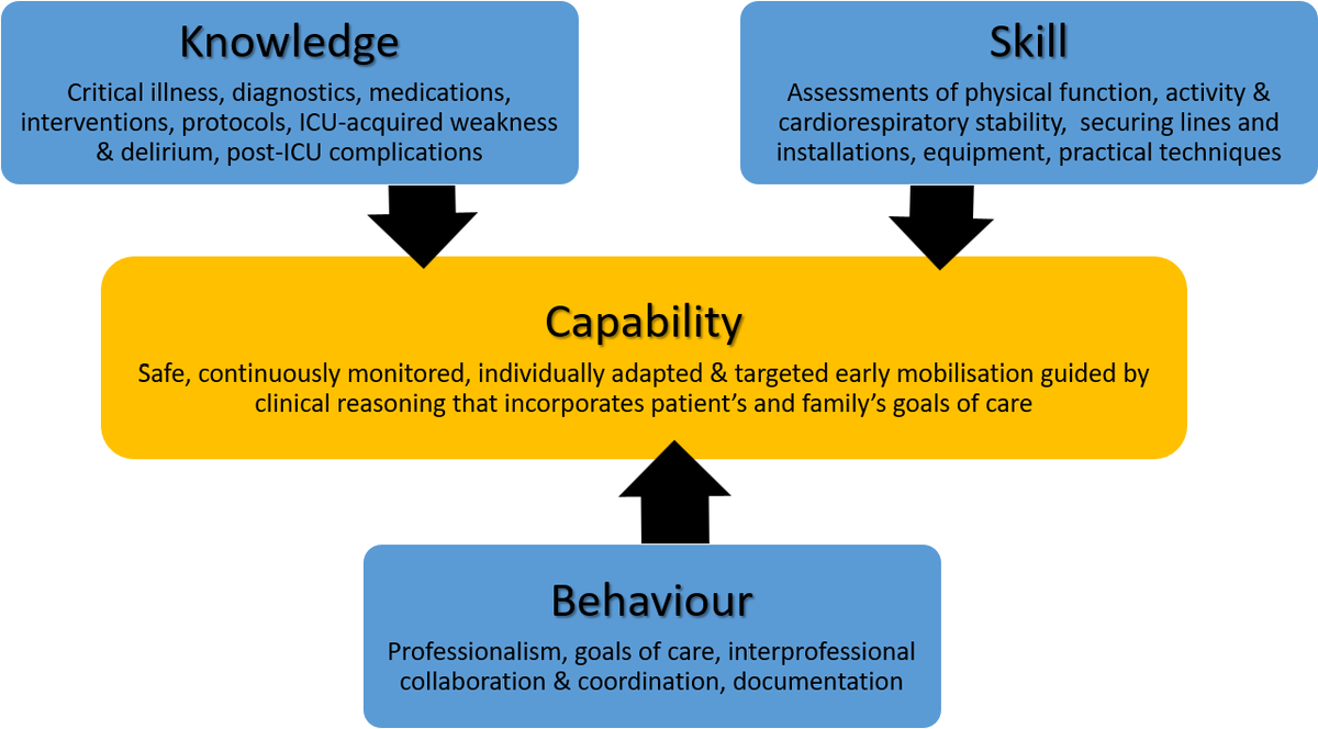 Sabrina Eggmann, PhD (@sabrinaeggmann) on Twitter photo Critical care #physiotherapists need advanced skills and specialised knowledge to perform #ICUrehab
New editorial on competency testing, but do not dismiss the path to capability whereby practice makes perfect
Thanks to <a href="/PaulTwose/">Paul Twose</a>
🖇️sciencedirect.com/science/articl… Critical care #physiotherapists need advanced skills and specialised knowledge to perform #ICUrehab
New editorial on competency testing, but do not dismiss the path to capability whereby practice makes perfect
Thanks to <a href="/PaulTwose/">Paul Twose</a>
🖇️sciencedirect.com/science/articl…