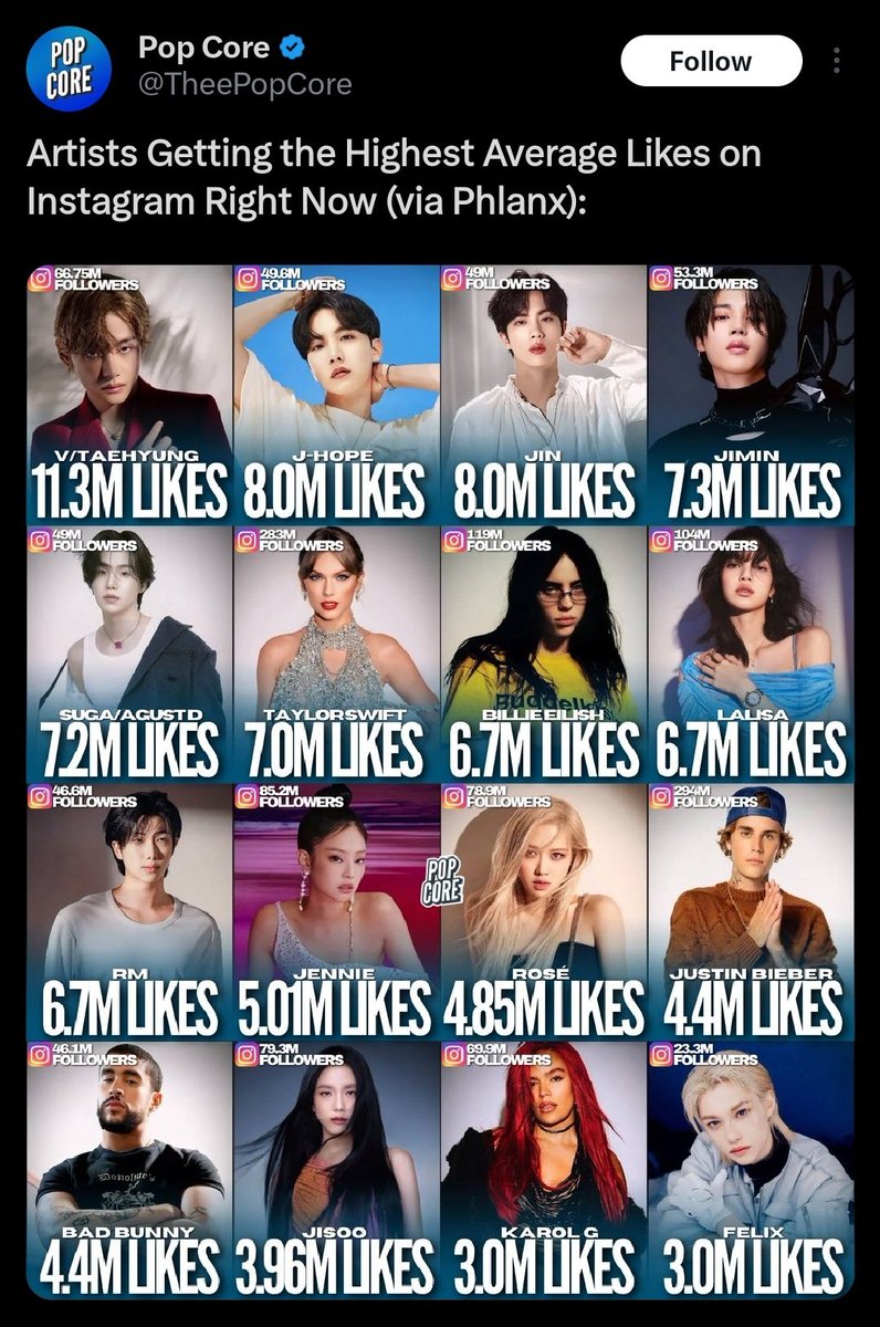MyLoving2Seok's tweet photo. Not them mass unfollowed Kim Taehyung on ig just to witness this after two days 😭 https://t.co/qaqk7zwmis