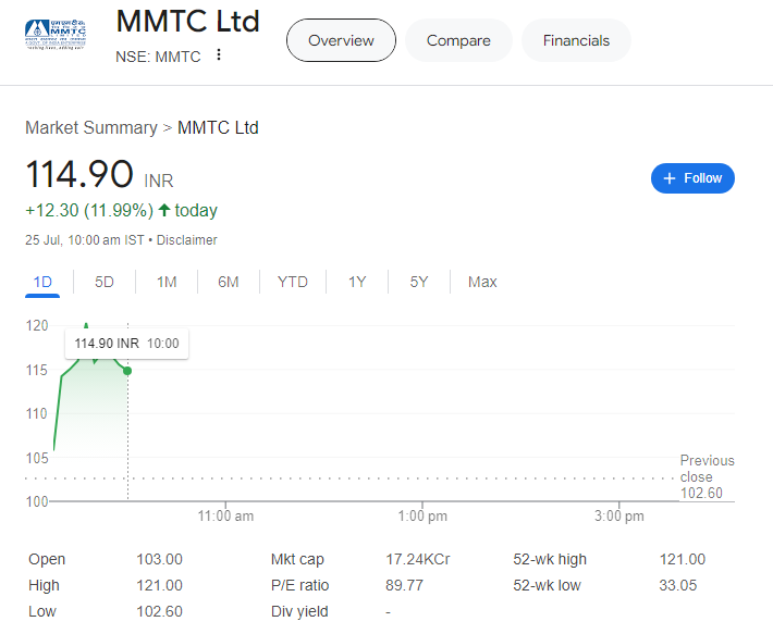 rahuulPermaBull's tweet image. 121 Today #MMTC 350 soon !