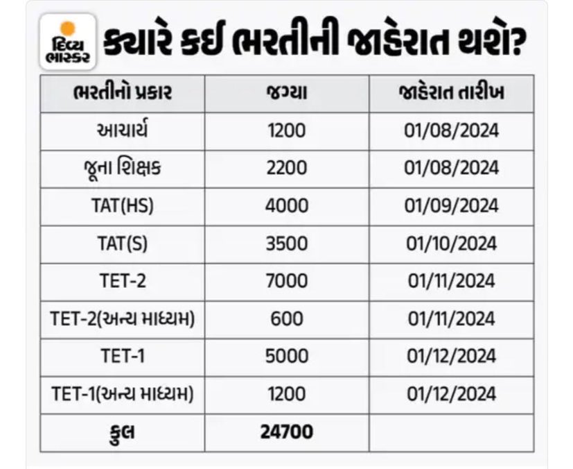 SandipSankhat's tweet photo. વાહ ગુજરાત સરકાર વાહ ધિક્કાર છે  તમારી નીતિ પર કાયમી શિક્ષક ની ભરતી ૨૪૭૦૦ જાહેર કરી પણ હજુ કોઈ Notification બહાર નહિ પડ્યું અને આ ફરી જ્ઞાન સહાયક ની જાહેરાત કરી છે,તમે શિક���ષણ નો સત્યાનાશ વાળી ને રહેશો એ નક્કી કરી લીધું છે.#गुजरात_मांगे_स्थाई_शिक्षक
@kuberdindor @irushikeshpatel https://t.co/wZDwDF19z5