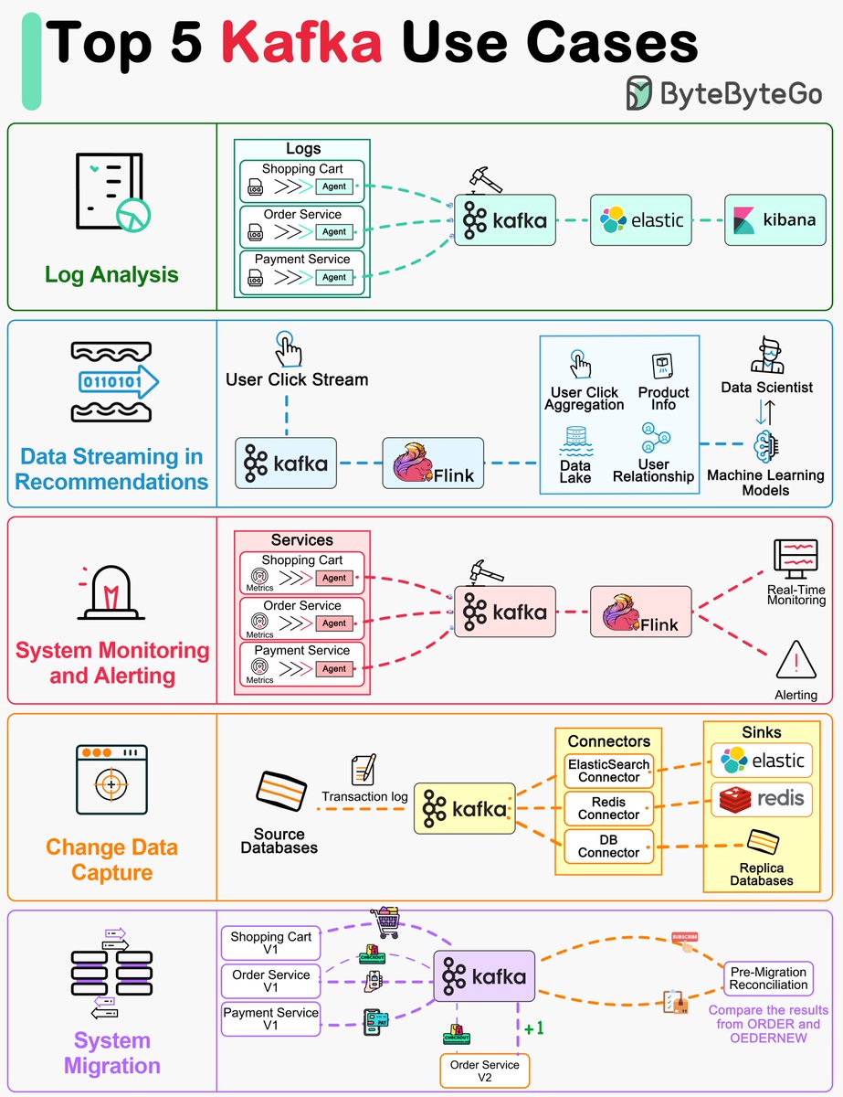 Top 5 Kafka Use Cases

Originally built for log processing, Kafka now powers a wide range of applications. Its durable message storage and flexible data access enables consumers to pull records at their convenience.

Here are some popular Kafka use cases:

- 𝗟𝗼𝗴