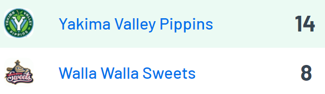 WCL Final: Yakima Valley 14, Walla Walla 8

Pippins:
<a href="/logan_egge/">Logan Egge</a> (PLU): 2IP, ER, 5K
<a href="/Owenegan1605/">Owen</a> (UCLA): W, 4IP, ER, 4K
<a href="/Drewsjohnson8/">Drew Johnson</a> (Mercer): 3-5, 2B, 2 RBI, 2 SB
<a href="/ReceSchuerman5/">Rece Schuerman</a> (Zags): 2-5, HR, 2 RBI, 3R
<a href="/elpintaitoo/">David Ballenilla</a> (CAC): 2-4, 2B, 3 R