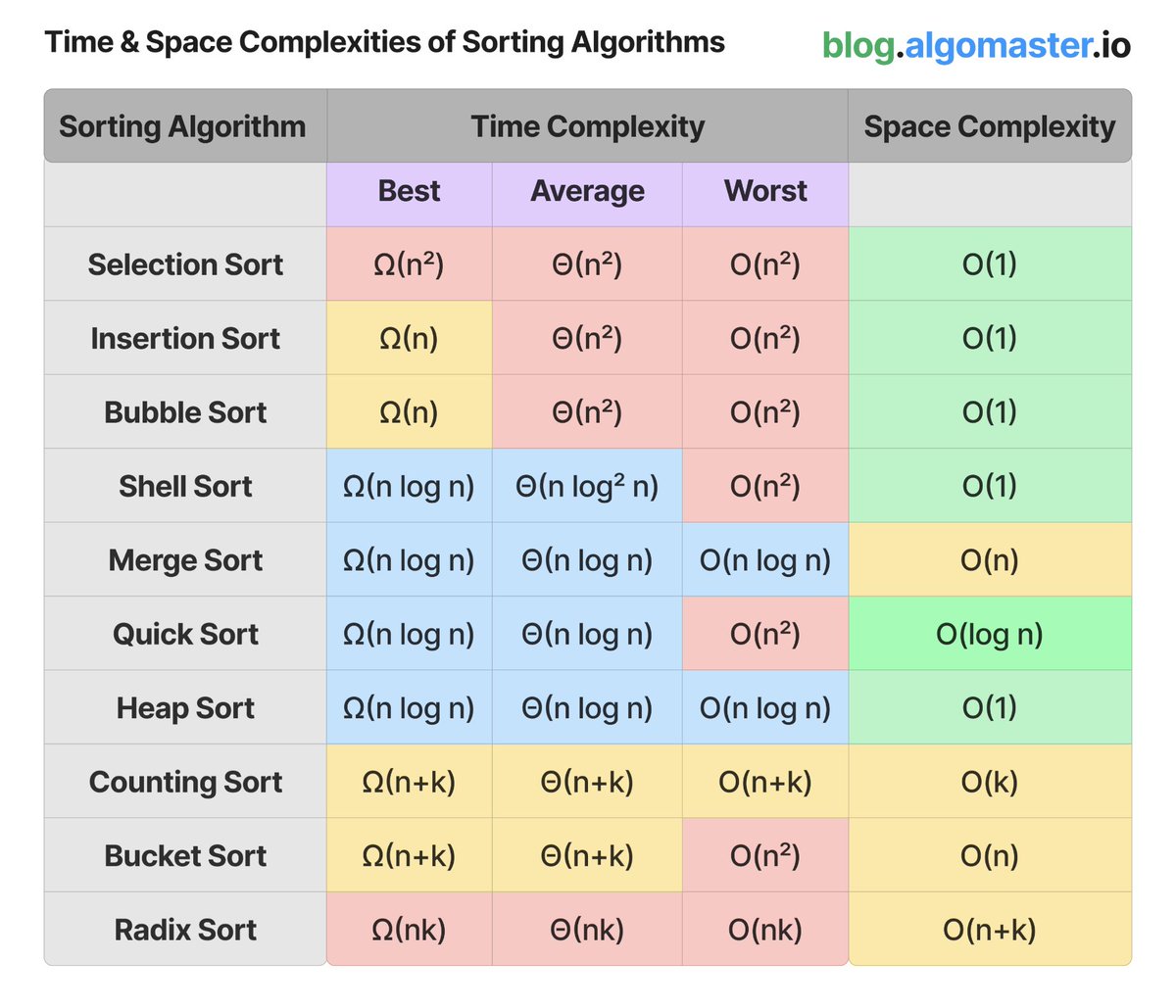 Time and Space Complexities of Popular Sorting Algorithms: