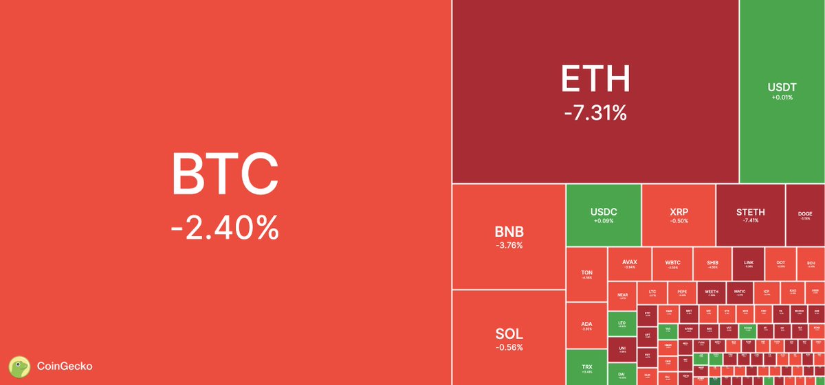 coingecko's tweet photo. Total #crypto market cap is down 3.6% to $2.43T today as #Bitcoin falls below $65K 🔴

Are you buying, selling, or HODL-ing? https://t.co/1kxPzpvZ3f