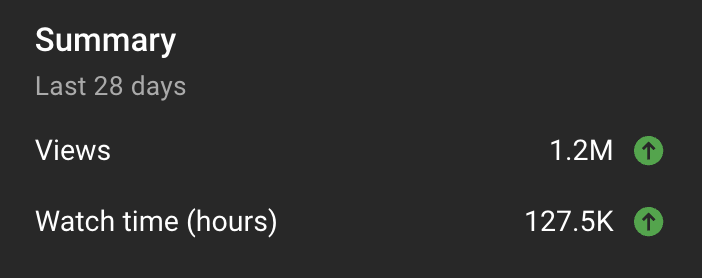 gamer_creators's tweet photo. One of our #gaming channels hit 1M views this month for the first time. This was a huge jump for them, so how did we do it? Thread below! https://t.co/rJGS7nSdcE