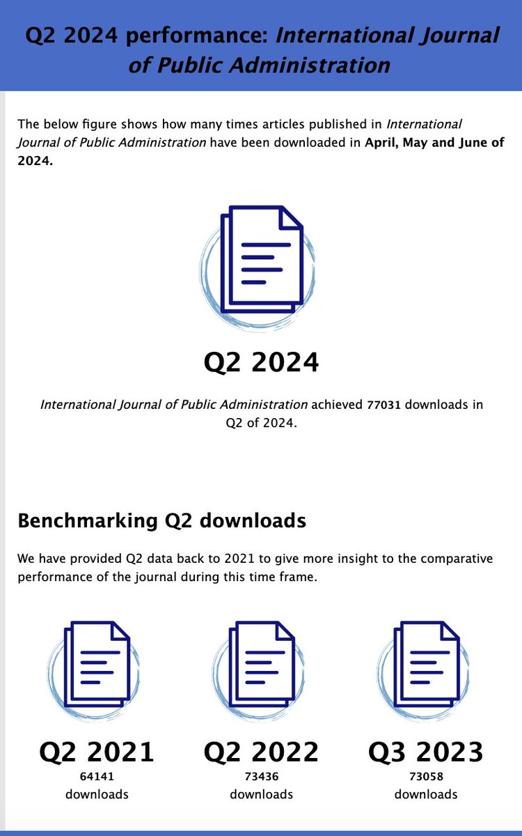 IJPA (@ijpa2022) on Twitter photo 🚀 Exciting News!
#IJPA has reached 170,982 article downloads in 2024! 📈 Downloads in Q2 is a new high compared to previous years. Thank you to our readers and contributors! 📚✨ #Milestone
<a href="/Elaine_Yi_Lu/">Dr. Elaine Yi Lu</a> <a href="/Xibeiliang/">Liang Ma</a> <a href="/danielphawes/">Daniel Hawes</a> <a href="/gretanasi/">Greta Nasi 🇮🇹🇪🇺</a> <a href="/MengYe_Emma/">Meng Ye</a> <a href="/Sailing_HQ1123/">Hang Qi</a> 🚀 Exciting News!
#IJPA has reached 170,982 article downloads in 2024! 📈 Downloads in Q2 is a new high compared to previous years. Thank you to our readers and contributors! 📚✨ #Milestone
<a href="/Elaine_Yi_Lu/">Dr. Elaine Yi Lu</a> <a href="/Xibeiliang/">Liang Ma</a> <a href="/danielphawes/">Daniel Hawes</a> <a href="/gretanasi/">Greta Nasi 🇮🇹🇪🇺</a> <a href="/MengYe_Emma/">Meng Ye</a> <a href="/Sailing_HQ1123/">Hang Qi</a>
