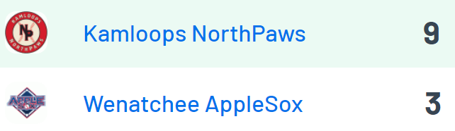 PNW_CBR's tweet photo. WCL Final: Kamloops 9, Wenatchee 3

@NorthPawsBB:
@WebberCade (AWC): W, 5IP, 3R, 7K
Lucas Smith (Palomar): SV, 4IP, 0R, 4K

@Anthonysetti (UFV): 2-5, 2 2B, RBI, R
@Chriscatalan0 (TWU): 2-4, 2 R, BB, SB
@jacobfrench2023 (Cal): 3-6, RBI, 2 R https://t.co/U8DlelR2Mm