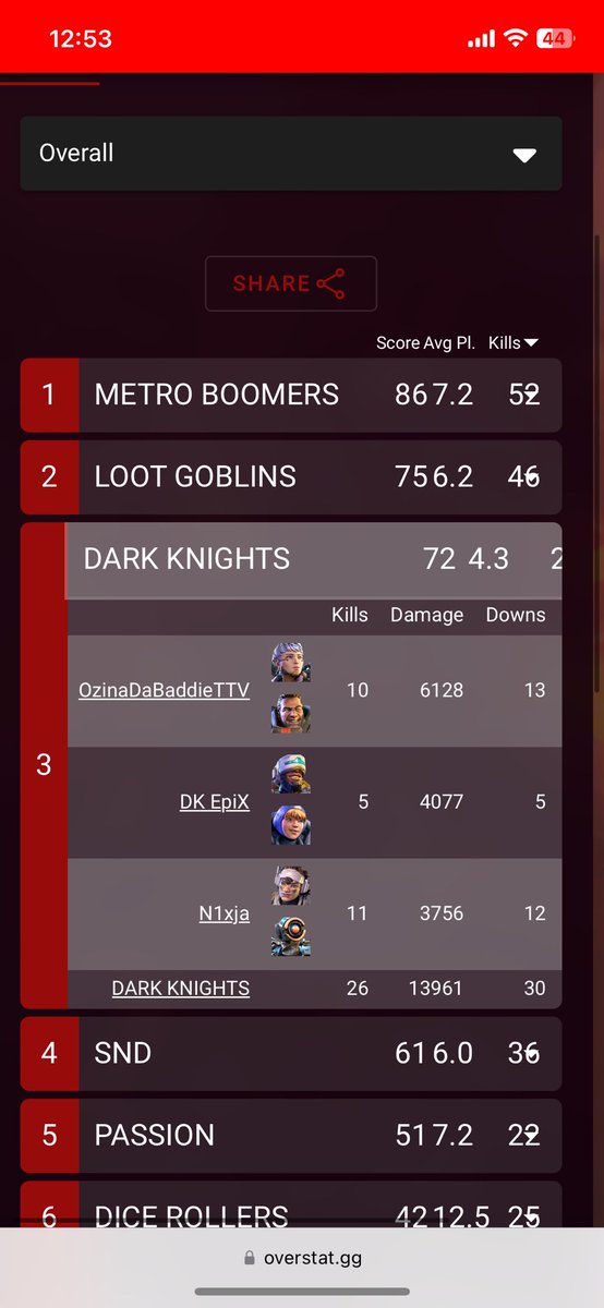 vEpiCv1 (@vepicv1) on Twitter photo Playing with new comps and got 3rd place tonight, could’ve got 1st if I didn’t make small mistakes it it’s all good. <a href="/aura_vyn/">aura</a> had to take a page out your book and play Newcastle Playing with new comps and got 3rd place tonight, could’ve got 1st if I didn’t make small mistakes it it’s all good. <a href="/aura_vyn/">aura</a> had to take a page out your book and play Newcastle