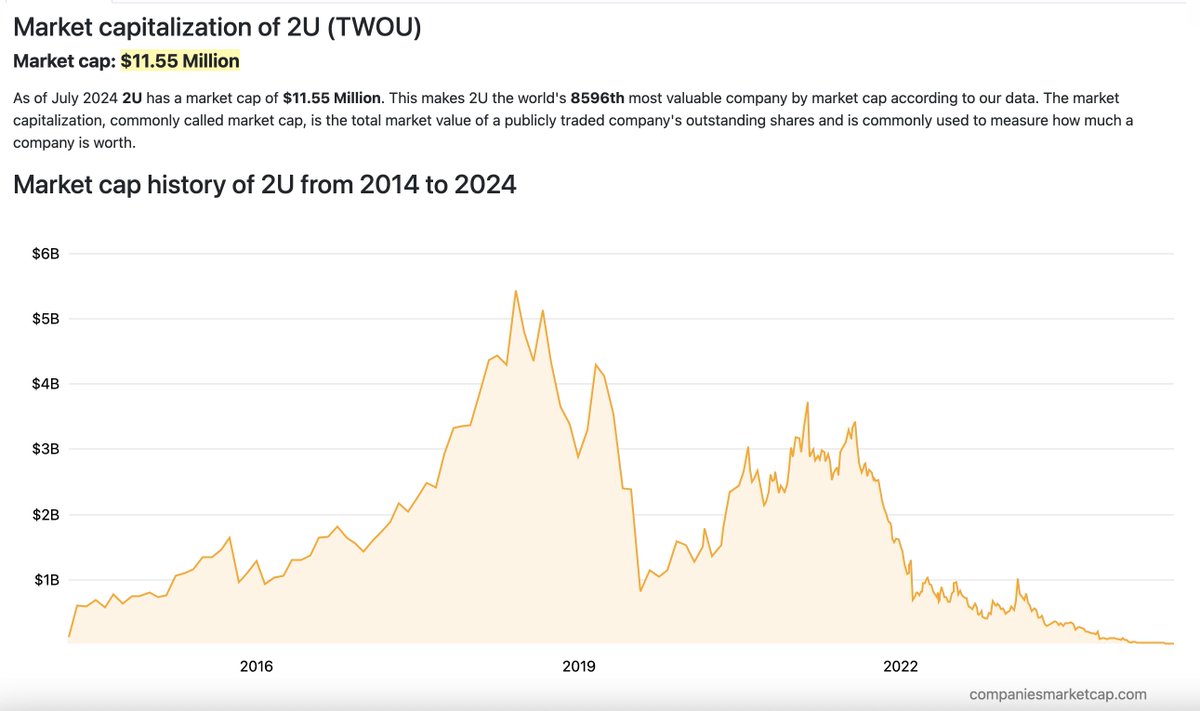 Breaking: 2U files for Chapter 11 Bankruptcy in Prepackaged Deal
Agreements are already in place, and the company may emerge from bankruptcy as soon as September

onedtech.philhillaa.com/p/breaking-2u-…

#OPM #2U #EdTech